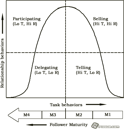 The SLT Prescriptions for the Most Appropriate Leader Behaviors Based on Follower Maturity
